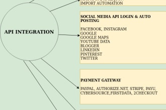 do 3rd party api integration payment gateway, social network, web service in php