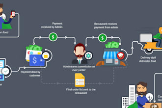 provide a multivendor food delivery system like justeat or deliveroo