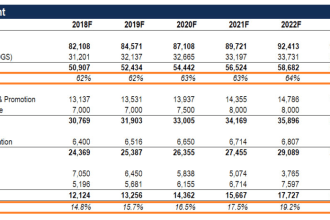 do financial analysis and projections