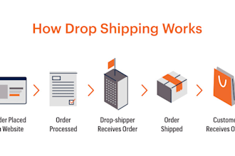 be your china sourcing agent shopify  aliexpress dropshipping 7 days to the US