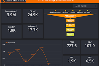 develop a KPI dashboard for sales and marketing and finance analysis