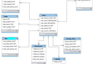 do complete database creations and sql query optimatization
