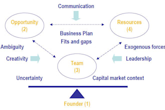 create a timmons model of entrepreneurship and porters five forces