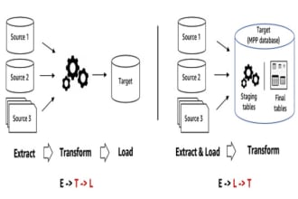 fix and do etl ssis sql databases related projects