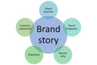 write captivating brand story, bio, about me or web content