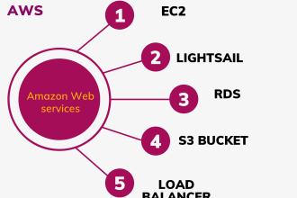 install, setup server with any control panel on AWS ec2