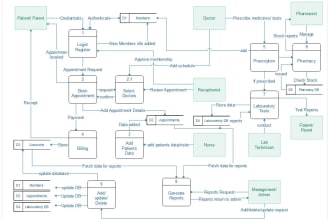 create data flow diagram for your system