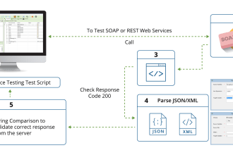automate web service or API test cases
