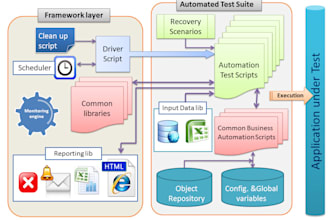 develop or enhance automation framework in uft