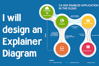 design an explainer diagram infographic