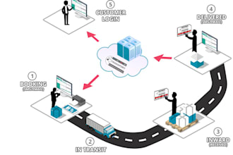 make logistics solution software with cheap price