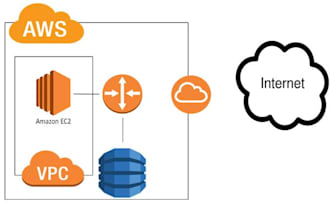 setup AWS ec2,lightsail,ecs,s3, aws expert