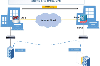 configure cisco ipsec and anyconnect VPN