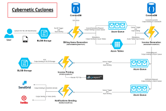 develop azure functions, logic apps, flows