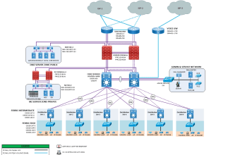 assist in campus and datacenter network security solution design