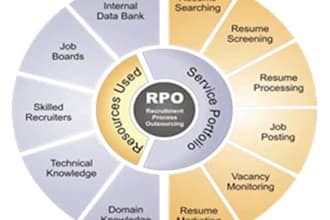 provide you recruitment outsourcing solutions