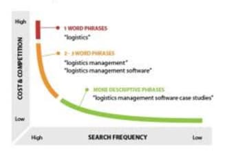 find kick ass long tail keywords to help drive TRAFFIC to your site