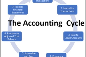 do balance sheet profit and loss cash flow statements