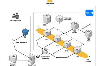 setup and configure AWS for you