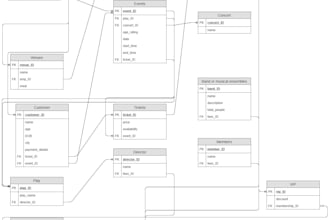 design erd, gantt, write queries for mysql, oracle sql, sql server and posgresql
