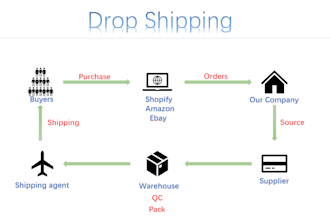 help you to do drop shipping in china