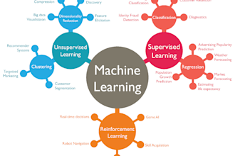 do ai prediction models, machine learning projects
