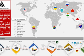 develop business plan for businesses, startups and company profile