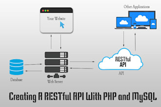 build website and rest api in php