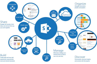 do microsoft sharepoint troubleshooting