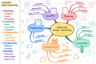 make organic concept mind map from plain text list or sketch