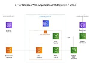 architect n write your web api and web applications oncloud aws, azure or gcp