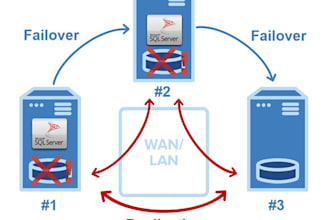 high availability ms sql server setup services