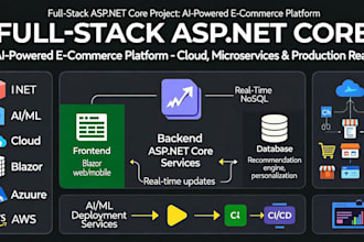 build custom ai chatbots, rag systems, openai integration, llm in dot net core