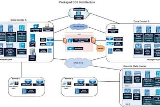 design, implement, support voip setup for cisco, genesys, AWS