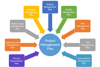 develop complete project management plan