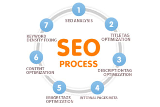 fix wordpress on page SEO optimizatoin for yoast