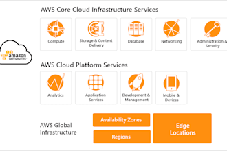 manage, develop, integrate and deploy AWS services