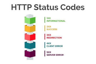 do API testing with rest assured, postman, soapui