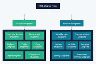 write software requirement and design document
