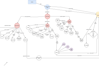 software design, architecture , uml or use cases diagrams, srs