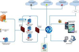 flow chart, visio, cisco, map, chart, drawings, layouts, process flow diagrams
