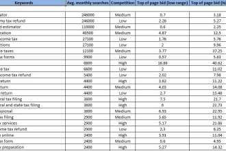 do detailed keywords search