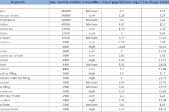 keywords research adwords bing SEO