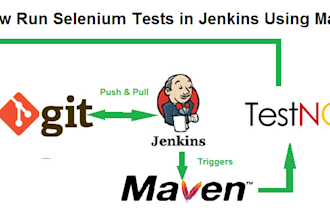automate your aplication using selenium,java testng