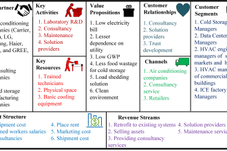 create a business model canvas for your  business or startup