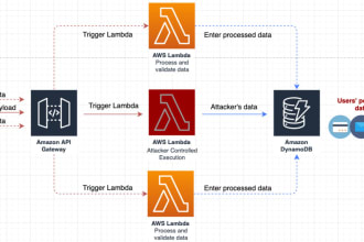 write aws lambda functions with serverless framework AWS sam