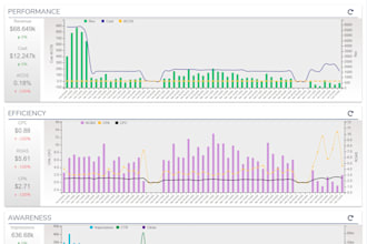 build d3 or c3 charts for interactive data visualization