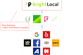 do manually top brightlocal SEO citations