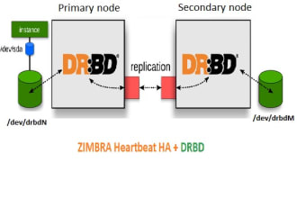 configure zimbra mail server with failover drbd