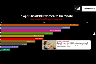 do top 10 rankings bar chart viral videos for youtube